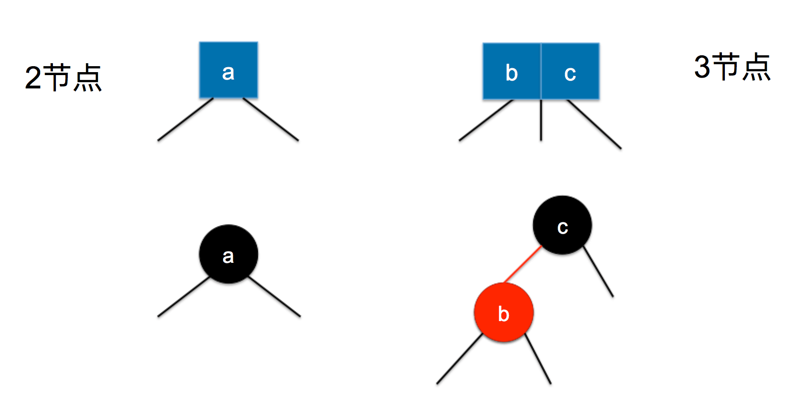 关于红黑树的学习笔记